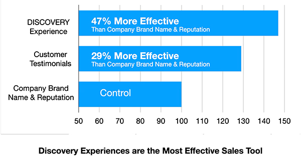 discovery experiences chart